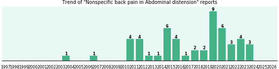 Would you have Nonspecific back pain when you have Abdominal distension? Would you have Nonspecific back pain when you have Abdominal distension?